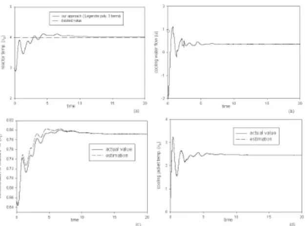 Figure 3. (a). Process responses (b). Controller responses