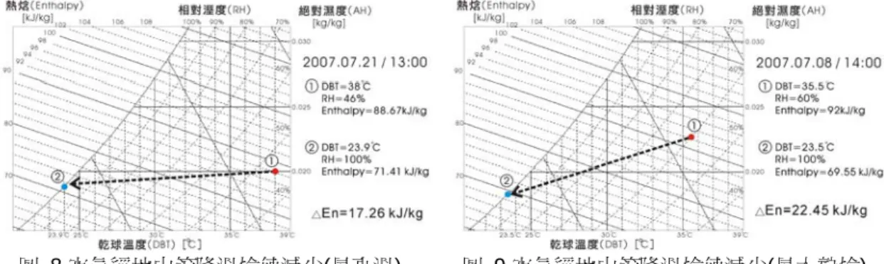 圖  8 空氣經地中管降溫焓值減少(最高溫)  圖  9 空氣經地中管降溫焓值減少(最大熱焓)  2-4-5  成本概算分析  台灣之地中管應用以夏季冷房為主，以最佳化設定運用於獨棟透天住宅為例，計算地中管用於 冷房時，輔助空調設備所做的功。根據最佳化設定結果，全年總熱失為 844.3kWh，以經濟部能源 局規範之 EER 值 2.4 換算，相當於每小時節省 0.155 度電，以 2007 年為例，全年冷房時數為 1952 小時(圖 1)，則可節省 825.9 元之空調費用(表 17)。  表 17 最佳化