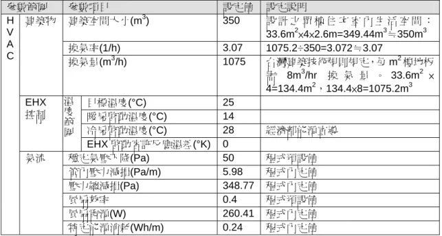 表 4 GAEA 模擬 Climate 參數設定  參數範圍  設定值  設定說明  Climate  資料匯入  依中央氣象局 466920 觀測站，2007 年測得之全年逐時氣溫資料。 2-2-4 空調換氣設備系統參數(HVAC)設定  空調換氣設備系統參數設定包含了建築物、地中管控制方式與氣流設定等三部份。建築物設定 部份，如表 5 所示。建築空間大小約為 350m 3 ，換氣量根據台灣建築技術規則規定之最小換氣量， 每平方米樓地板需 8m 3 /h，每小時總換氣量為 1075m 3 ，換氣率則為 3