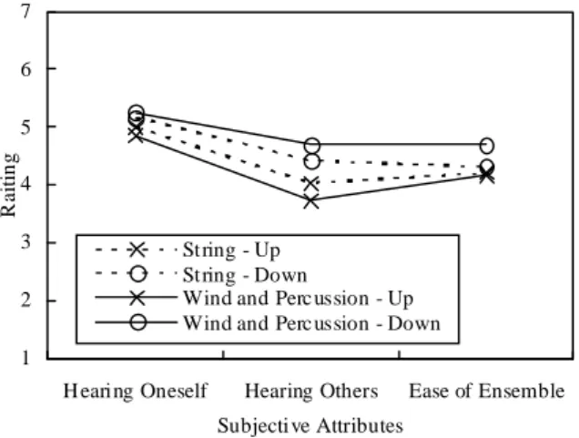 Figure 1.  Subjective rating as a function of attributes com- com-paring the configuration with the reflector arrays up position  (╳) to down position (○) and the string section (dotted lines) 