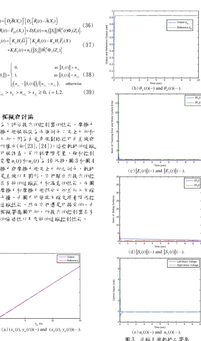 圖 3. 追蹤直線軌跡之響應 