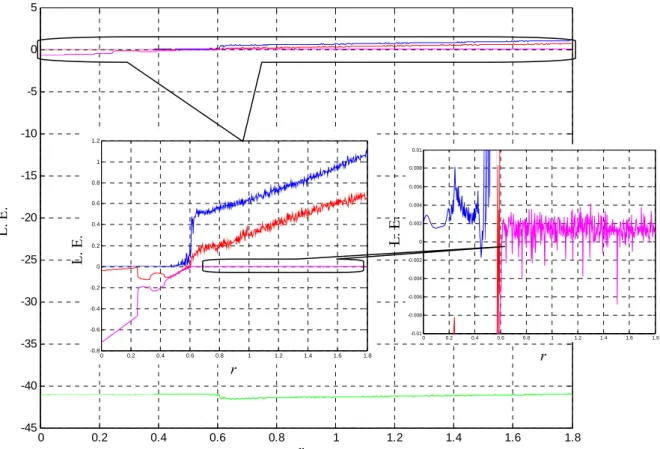 Fig. 1. Lyapunov exponents of the three positive Lyapunov exponents of new four dimensions Chen system,  with a=35, b=6, c=12, d=7