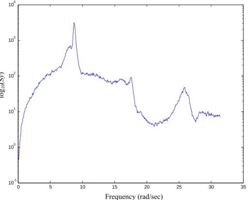 Fig. 3. Power spectrum of y for three positive Lyapunov exponents of new four dimensions Chen system, with  a=35, b=6, c=12, d=7 and r=1.2