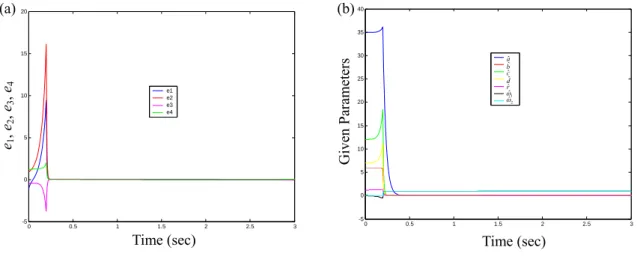 Fig. 5. Time histories of state errors,  a b c d r ˆ , , , , , ˆ ˆ ˆ ˆ ω ˆ 1 and ω .  ˆ 2Time (sec)e1, e2, e3, e4(a) 00.511.522.53-505101520e1e2e3e400.511.5 2 2.5 3-50510152025303540abcdrw1w2Time (sec) Given Parameters12ˆˆˆˆˆˆˆabcdrωω(b) 