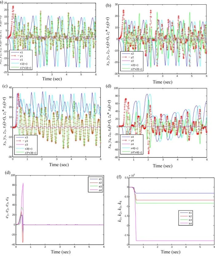 Fig. 6. Time histories of state errors, k 1 , k 2 , k 3 , and k 4 . 0123456-30-20-10010203040x3y3z3x3(t-τ)z3*x3(t-τ)Time (sec) x3, y3, z3, x3(t-τ), z3* x3(t-τ) (c) 0123 4 5 6-80-60-40-20020406080100x4y4z4x4(t-τ)z4*x4(t-τ)Time (sec) x4, y4, z4, x4(t-τ), z4*