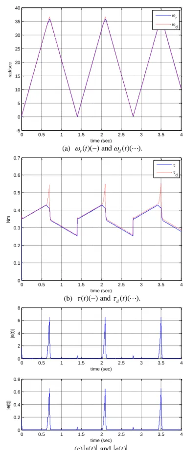 Fig. 4. Response for tracking a saw-teeth velocity using the  control parameters in Table 2 