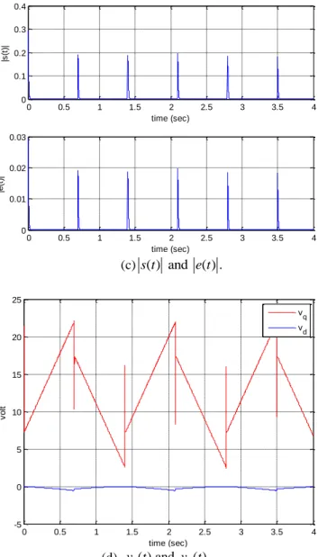 Fig. 6. Response for Figure 4 except w 1  0.9 and  w 2  0.1.