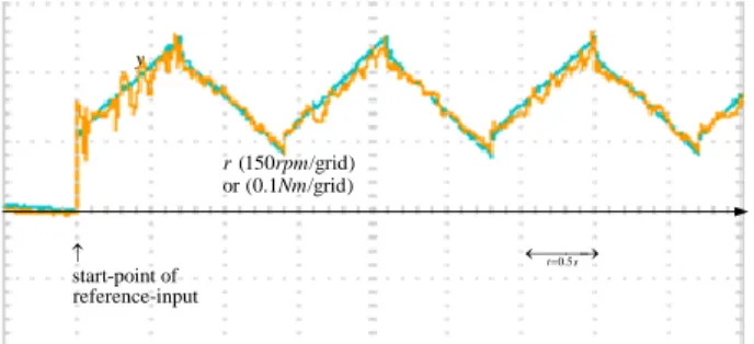 Fig. 9. Sinusoidal responses of v t q ( ) 6.75 1 sin(2 ) .     t V 