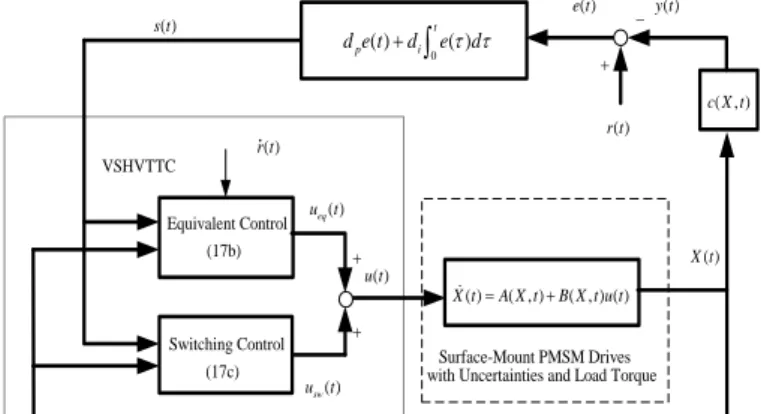 Fig. 3. Control block diagram of the overall surface-mount  PMSM drives. 
