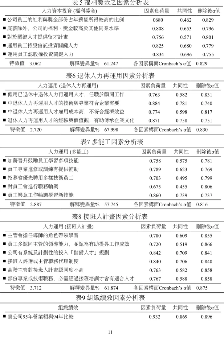 表 5 福利獎金之因素分析表 人力資本投資 (福利獎金) 因素負荷量 共同性 刪除後α值 公司員工的紅利與獎金部份占年薪資所得較高的比例 0680 0.462 0.829 底薪除外，公司的福利、獎金較高於其他同業水準 0.808 0.653 0.796 對於關鍵人才提供留才計畫 0.756 0.571 0.801 運用員工持股信託投資關鍵人力 0.825 0.680 0.779  運用員工認股權投資關鍵人力 0.834 0.696 0.755 特徵值 3.062 解釋變異量% 61.247 各因素