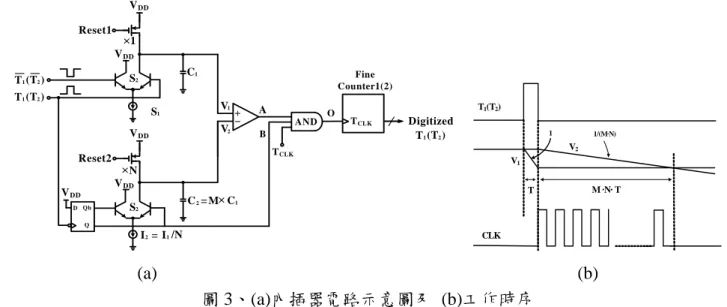 圖 4 為本計畫的主架構圖，包含了時間至脈衝控制電路(Time to Pulse Control Circuit)、兩組具 有 n 位元之自我校準內插器(n-bit Interpolator with Self-calibration)以及三組加載式上數計數器，分 別為兩組細測計數器和一組粗測計數器。其中，內差器為具自我校準式雙斜率脈衝擴展器。  圖 4、具數位校準之時間至數位轉換器方塊圖  2