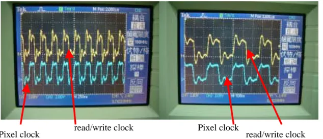 圖 X 為實際測試時所測得的信號 Pixel clock  和 read/write clock。我們是把 pixel  clock 直接就當做是 read/write clock，所以這二個信號理論上要相同。由下方的實驗 圖我們會發現，信號給過 FPGA 晶片後會變的較差，但是對於我們的系統而言並沒有影 響，依然可以照常運作。 