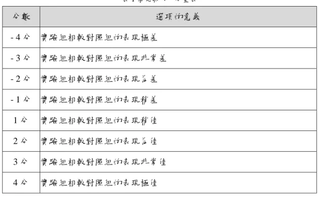 表 1 李克特氏八分量表  分數  選項的意義  - 4 分  實驗組相較對照組的表現極差  - 3 分  實驗組相較對照組的表現非常差  - 2 分  實驗組相較對照組的表現為差  - 1 分  實驗組相較對照組的表現稍差  1 分  實驗組相較對照組的表現稍佳  2 分  實驗組相較對照組的表現為佳  3 分  實驗組相較對照組的表現非常佳  4 分  實驗組相較對照組的表現極佳  分析時將根據反應選項之語意，改回  1~8  分以便於分析之用。  實驗所得到之數據將以描述統計、單一樣本 T 檢定、多因