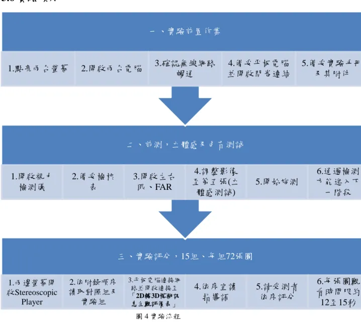 圖 4 實驗流程 