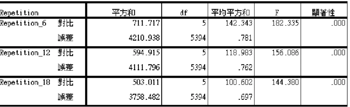 表 5 單變量檢定_RepetitionSigma 