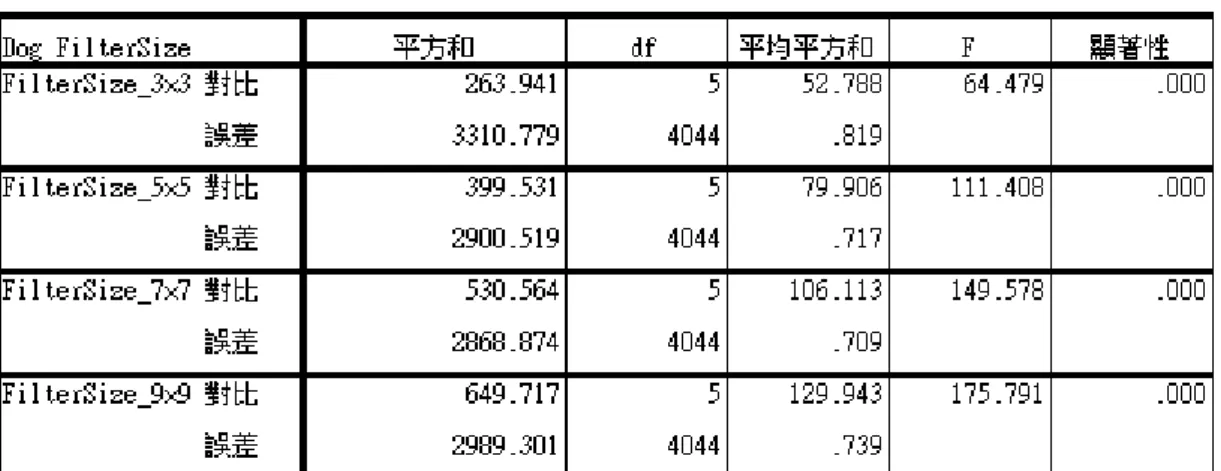 表 7 單變量檢定_DoGFilterSigma 