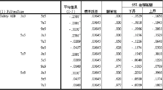 表 9 在 Repetition_6 之下 DoG Filter 各水準之成對比較 