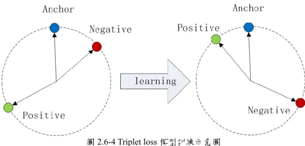 圖 2.6-4 Triplet loss 模型訓練示意圖 