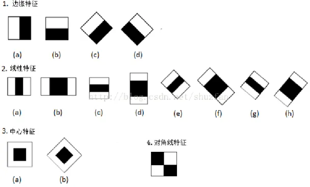 圖 2.4-2  哈爾特徵各式型態示意圖  接著將偵測到的特徵一步步篩選判斷是否為特定特徵，如符合則繼續進行下一 步判斷，如此篩選到最後即可判斷畫面中是否具有人臉。此篩選機制以二元樹表示 即為級聯(串級)模型。  圖 2.4-3  級聯(串級)模型示意圖  經實測內建的 haarcascade_frontalface 偵測器準確度並不是很好，常無法偵測 正確框取臉部位置，只要臉部上下傾斜、側臉、遮擋到邊緣部位(尤其是眉毛)、光