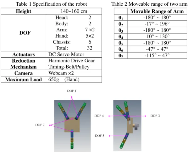 Table 2 Moveable range of two arms    Movable Range of Arm  θ 1 -180° ~ 180°  θ 2 -17° ~ 196°  θ 3 -180° ~ 180°  θ 4 -10° ~ 130°  θ 5 -180° ~ 180°  θ 6 -47° ~ 47°  θ 7 -115° ~ 47° 