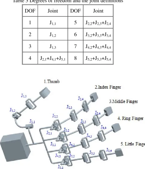 Table 3 Degrees of freedom and the joint definitions  DOF  Joint  DOF  Joint 