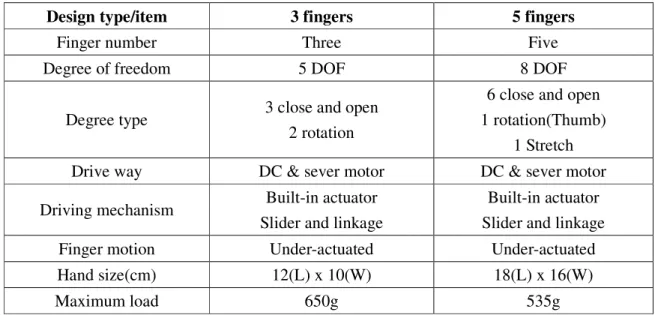 Table 6 Design compare list about robot hand 