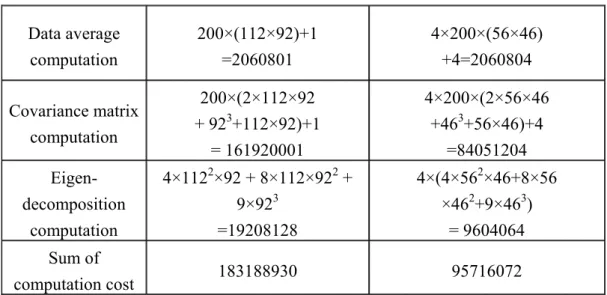 Table 4: Recognition comparison between 2DPCA and SI2DPCA  Strategy   Recognition rate 