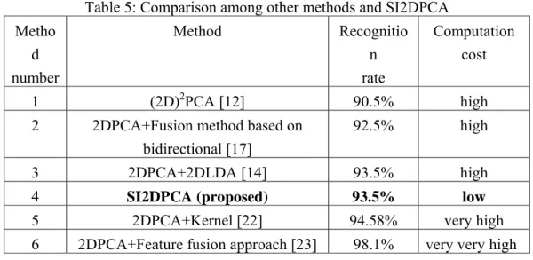 Table 5: Comparison among other methods and SI2DPCA  Metho d  number  Method Recognition rate  Computation cost  1 (2D) 2 PCA [12]  90.5%  high 