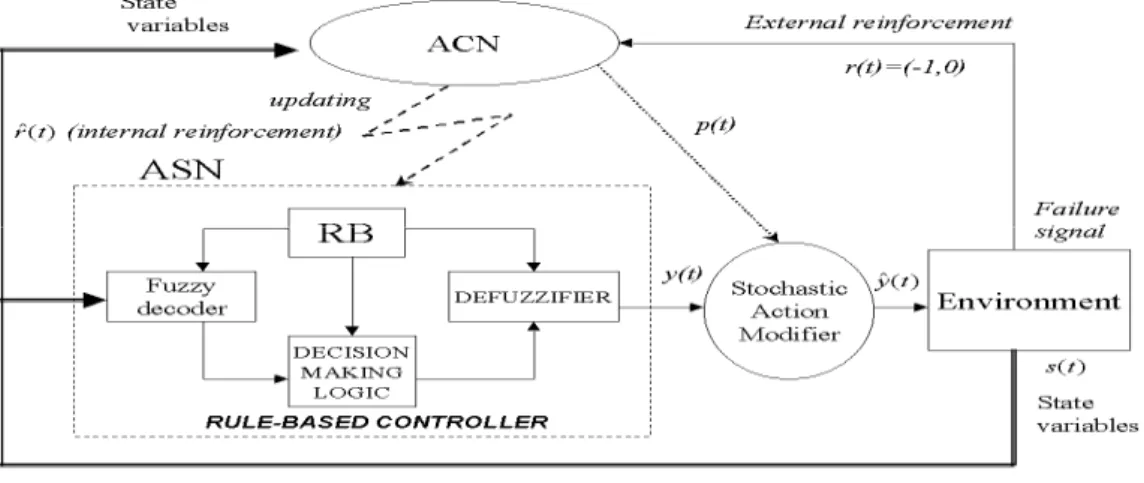 Figure 1.    Logical Network Architecture of FRBFN 