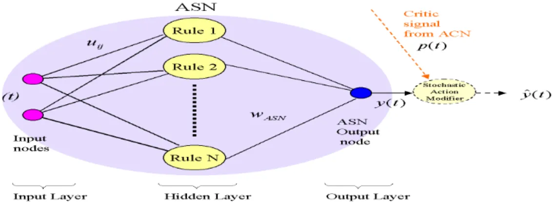 Figure 2.      Block diagram of Action Selection Network (ASN) 