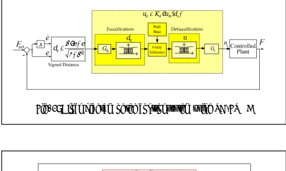 Fig. 4: Block diagram of force control in hydraulic pump controlled cylinder  system via AC servo motor   