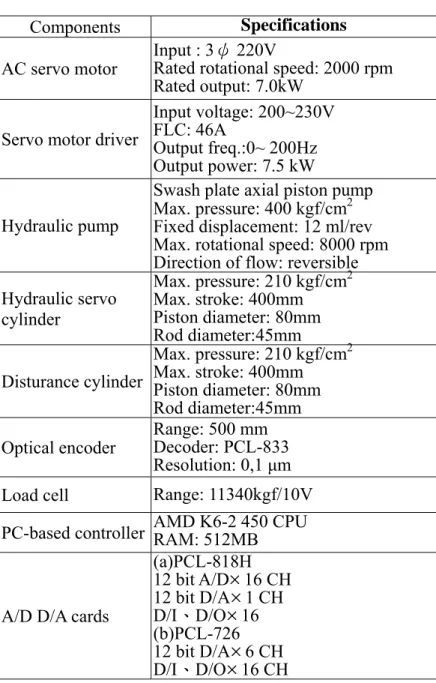 Table 1:    Main components’ specifications of the test rig  Components  Specifications 