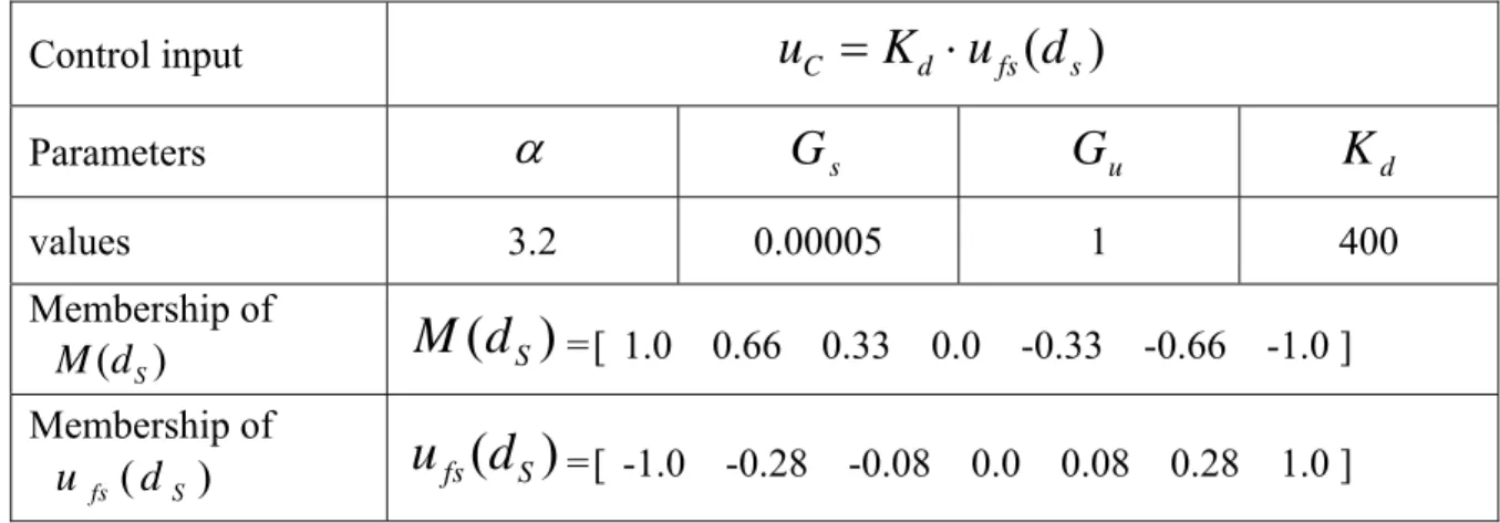 Table 3: Control parameters of SD-FSMC for force controller  Control input  u C = K d ⋅ u fs ( d s ) Parameters  α G s G u K d values 3.2  0.00005  1  400  Membership of  )(d SM M ( d S ) =[ 1.0  0.66  0.33  0.0  -0.33  -0.66  -1.0 ]  Membership of  )( Sfs