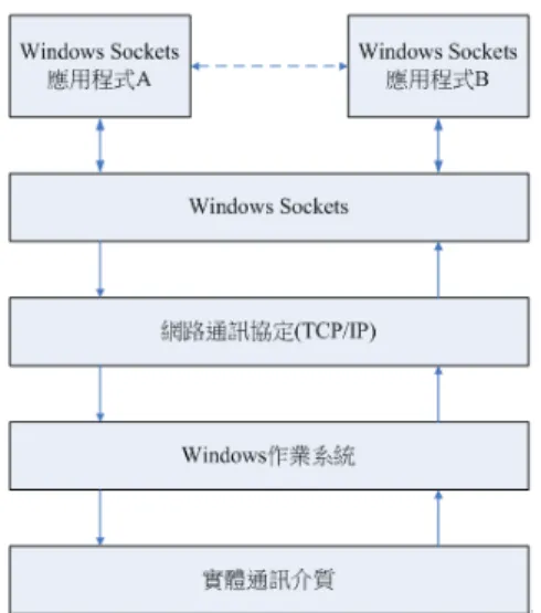 Fig. 3.5  應用程式與 Windows Sockets 的關係 