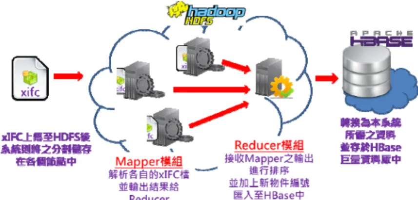 圖 9. xIFC 進行 MapReduce 後將結果存入 HBase 