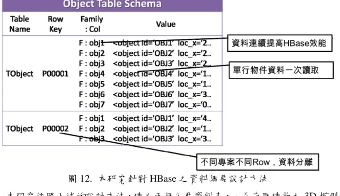 圖 12.  本研究針對 HBase 之資料綱要設計方法 