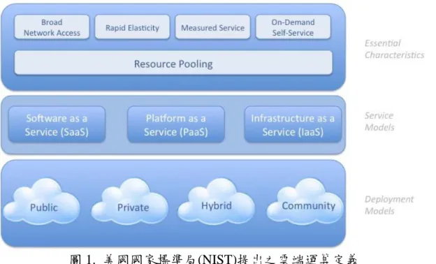 圖 1.  美國國家標準局(NIST)提出之雲端運算定義