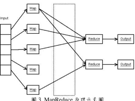 圖 3. MapReduce 原理示意圖 
