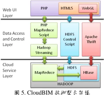圖 5. CloudBIM 技術整合架構  2.1 BIM 上傳與解析 