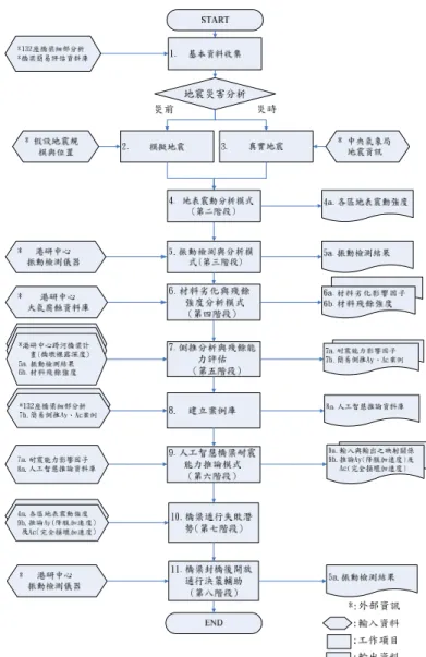 圖 2.3  橋梁通阻檢測分析模式架構圖  如圖 2.3所示，研究取得公路總局計畫成果中，132座橋梁細 部分析與簡易評估資料庫。並根據中央氣象局公佈之地震資訊、 或人為假設地震規模與位置，運用地表震動分析模式推估各地區 之地表加速度。以移動式振動檢測及材料劣化評估方式求取橋梁 殘餘強度。將分析之結果結合橋墩裸露深度等橋梁現況做為側推 分析之輸入，進行橋梁耐震能力評估分析。最後運用人工智慧方 式學習輸入 (地震耐震能力影響因子)與輸出(降伏加速度Ay、損壞 加速 度 Ac)之映射關係，並依此結果得到不同地震