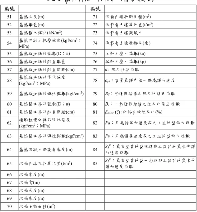 表 2-1  橋梁側推分析模式所需參數(續)  編號 編號 51  基樁長度(m)  71  沉箱內填物斷面積(m 2 )  52  基樁數量(m)  72  承載層土壤單位重(t/m 3 )  53  基樁楊氏模式(kN/m 2 )  73  承載層土壤凝聚力  54  基樁混凝土抗壓強度 (kgf/cm 2 ； MPa)  74  承載層土壤摩擦角(度)  55  基樁縱向鋼筋號數(D；#)  75  主動土壓力係數(ka)  56  基樁縱向鋼筋配置數量  76  被動土壓力係數(kp)  57  基