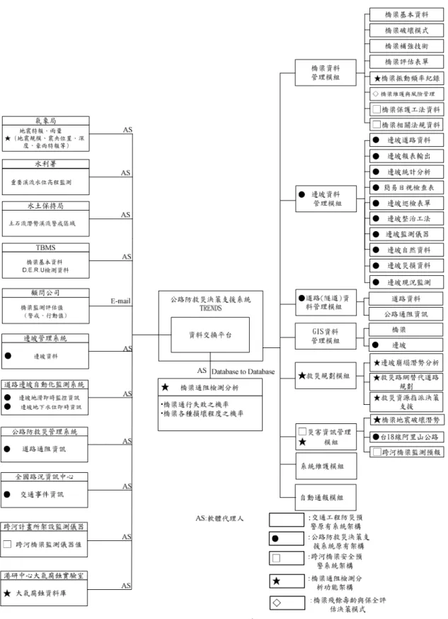 圖 3.2 TRENDS 系統模組 