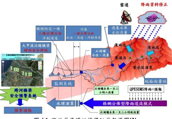 圖 4.1  颱洪災害跨河橋梁防災架構圖[3]  依圖 4.1之架構，以下將分(a)降雨逕流與一維水理分析、(b)二 維水理分析、 (c)橋梁耐洪安全評估、(d)跨河橋梁安全預警、(e)資 料更新、提升石岡壩放流量預測之精確度與資料驗證等五方面進 行說明。 (a)降雨逕流與一維水理分析  此模組中整合成功大學團隊之一維水理分析成果，再結合中 央氣象局雷達雨量預報、現場水位與橋墩沖刷觀測資料，建立水 文分析模式，計算橋梁上、下游處可能的水位，進而估算此降雨 對下游橋墩可能的沖刷深度，該模式主要分成三大部分： 