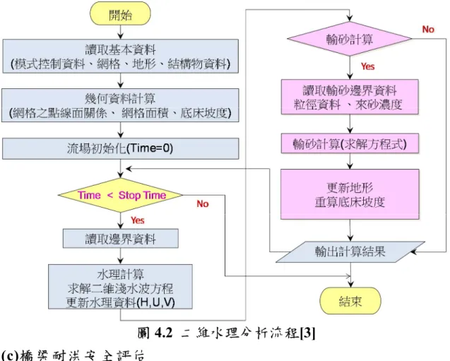 圖 4.2  二維水理分析流程[3]  (c)橋梁耐洪安全評估  在颱風洪水作用下橋梁基礎處之沖刷深度、水流流速與水位 高度之變化，為直接攸關既有橋梁基礎的穩定，沉箱基礎因橋墩 基礎沖刷所導致之破壞，可區分為 :橋墩基礎土層流失導致基礎承 載力破壞，橋墩與裸露沉箱受洪水之側向水流力作用所導致之傾 覆破壞，及受洪水之側向水流力作用之滑移破壞，沉箱基礎結構 受沖刷前後土壤流失之受力情況如圖 4.3所示。樁基礎裸露導致的 基礎結構破壞模式則可區分為 :基礎土層流失導致基礎承載破壞， 及側向水流力作用所導致基樁剪力