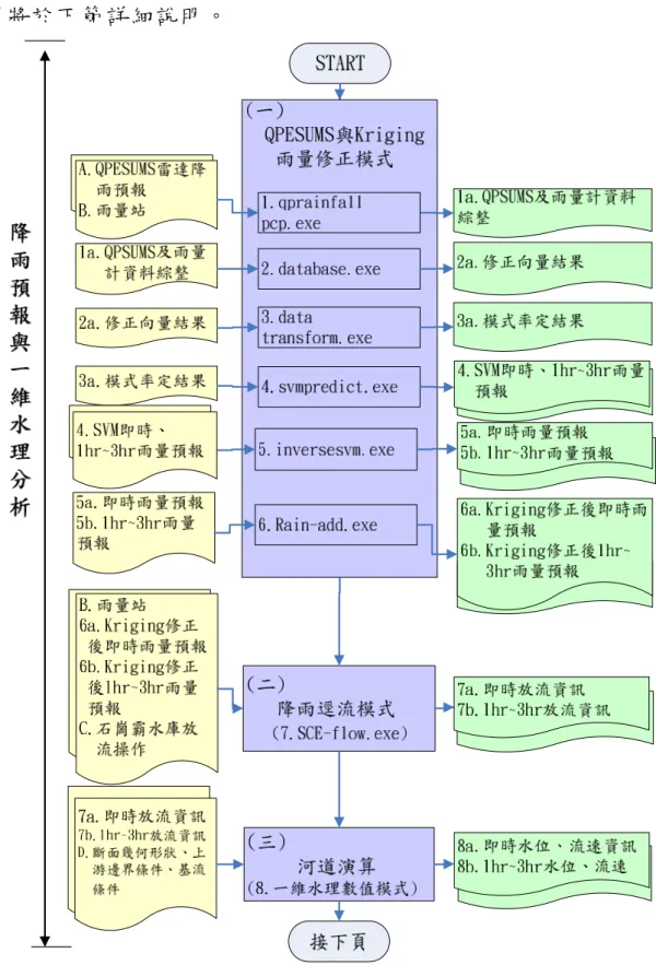 圖 4.5  水理分析模式執行流程圖 
