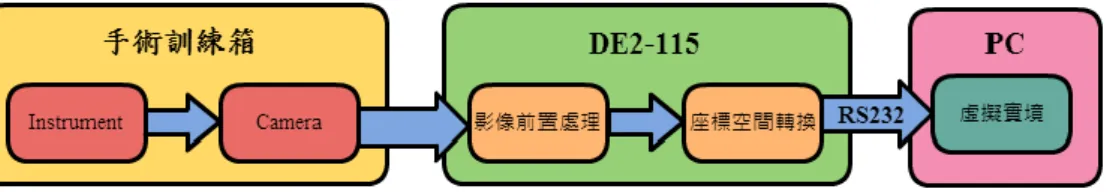 圖 1. 系統架構圖 