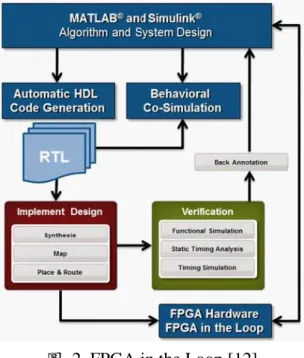 圖 2. FPGA in the Loop [12] 