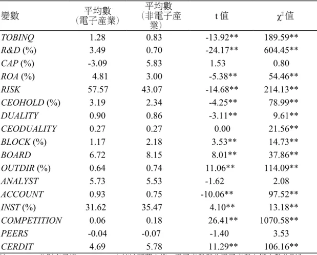 表 2  電子產業與非電子產業相關變數之差異性檢定 變數 平均數 （電子產業） 平均數 （非電子產 業） t 值 χ 2 值 TOBINQ 1.28 0.83 -13.92** 189.59** R&amp;D (%) 3.49 0.70 -24.17** 604.45** CAP (%) -3.09 5.83 1.53 0.80 ROA (%) 4.81 3.00  -5.38** 54.46** RISK 57.57 43.07 -14.68** 214.13** CEOHOLD (%) 3.19 2.