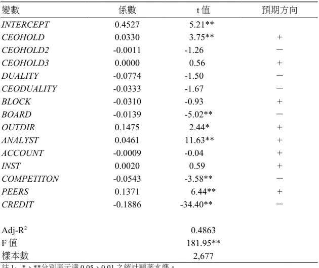 表 3  公司治理對公司價值之實證結果 變數 係數 t 值 預期方向 INTERCEPT 0.4527 5.21** CEOHOLD 0.0330 3.75** + CEOHOLD2 -0.0011 -1.26 － CEOHOLD3 0.0000 0.56 + DUALITY -0.0774 -1.50 － CEODUALITY -0.0333 -1.67 － BLOCK -0.0310 -0.93 + BOARD -0.0139 -5.02** － OUTDIR 0.1475 2.44* + ANALYS