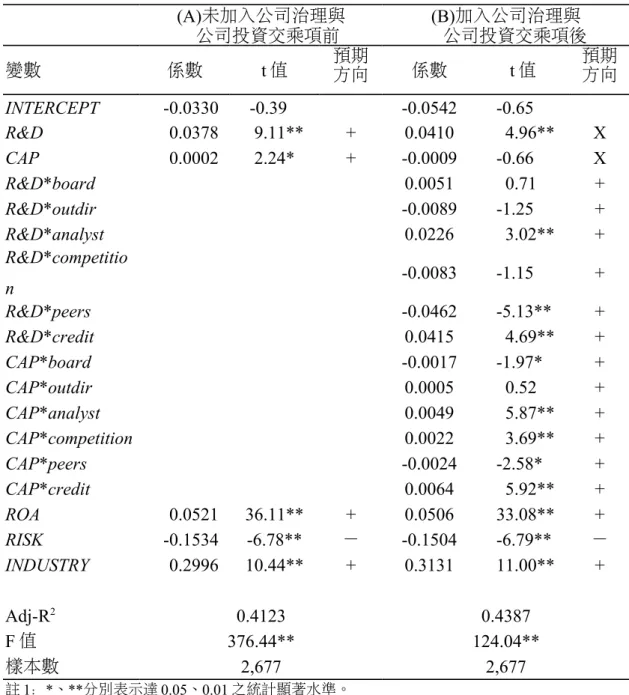 表 4  公司治理、投資與公司價值之關聯性 (A)未加入公司治理與    公司投資交乘項前 (B)加入公司治理與     公司投資交乘項後 變數 係數 t 值 預期 方向 係數 t 值 預期方向 INTERCEPT -0.0330 -0.39 -0.0542 -0.65 R&amp;D 0.0378 9.11** + 0.0410 4.96** X CAP 0.0002 2.24* + -0.0009 -0.66 X R&amp;D*board 0.0051 0.71 + R&amp;D*outdir -0